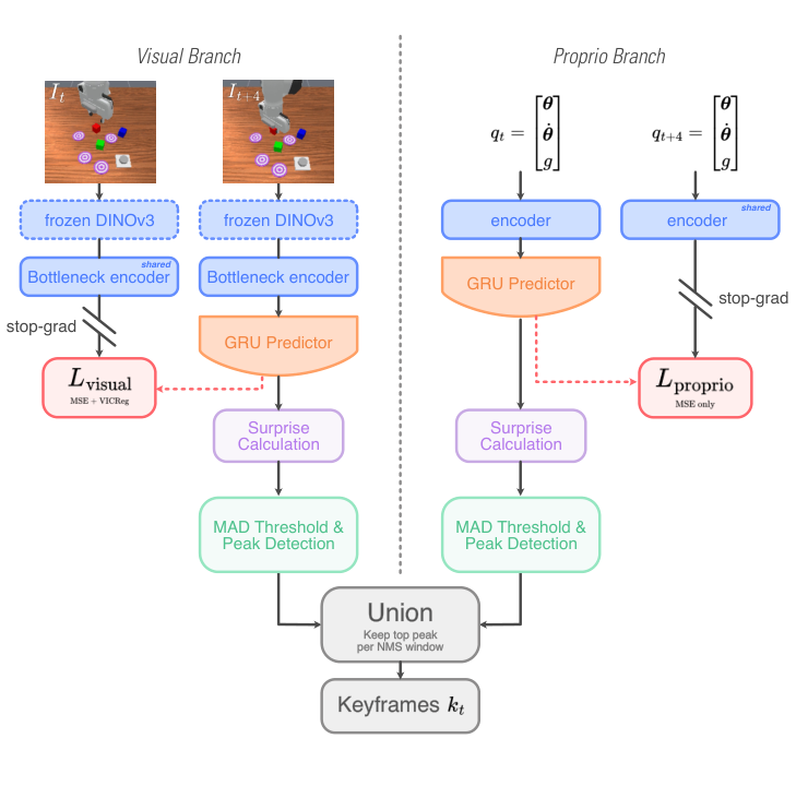 PULSE architecture from the paper, showing independent visual and proprioceptive predictive branches followed by separate surprise detection and peak-list union.